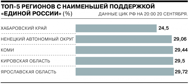 Результаты выборов-2021. Главные цифры